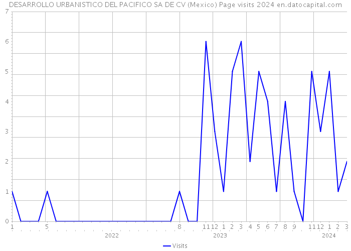 DESARROLLO URBANISTICO DEL PACIFICO SA DE CV (Mexico) Page visits 2024 