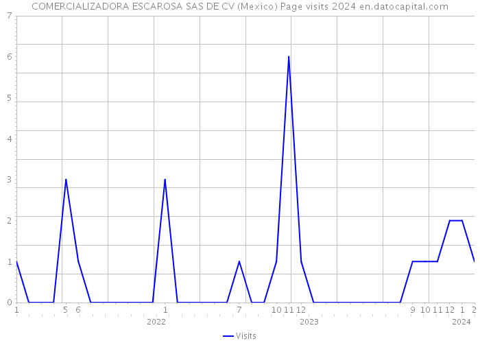 COMERCIALIZADORA ESCAROSA SAS DE CV (Mexico) Page visits 2024 