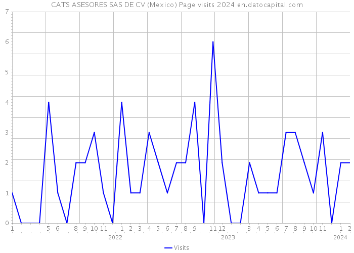 CATS ASESORES SAS DE CV (Mexico) Page visits 2024 