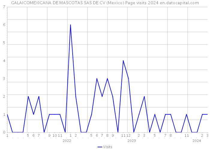 GALAICOMEXICANA DE MASCOTAS SAS DE CV (Mexico) Page visits 2024 