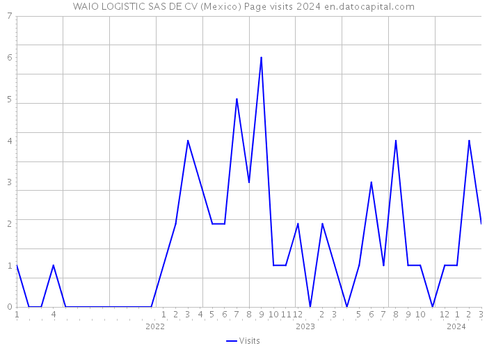 WAIO LOGISTIC SAS DE CV (Mexico) Page visits 2024 