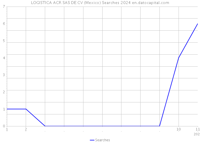 LOGISTICA ACR SAS DE CV (Mexico) Searches 2024 