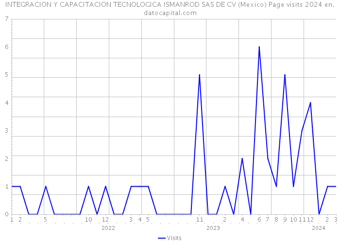 INTEGRACION Y CAPACITACION TECNOLOGICA ISMANROD SAS DE CV (Mexico) Page visits 2024 