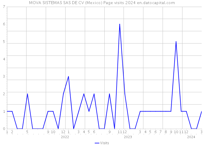 MOVA SISTEMAS SAS DE CV (Mexico) Page visits 2024 