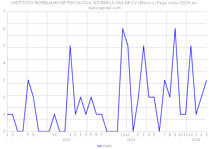 INSTITUTO MORELIANO DE PSICOLOGIA SISTEMICA SAS DE CV (Mexico) Page visits 2024 