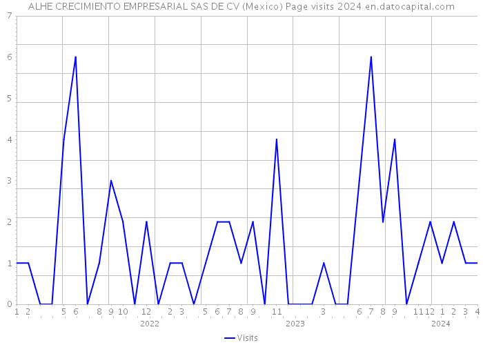 ALHE CRECIMIENTO EMPRESARIAL SAS DE CV (Mexico) Page visits 2024 