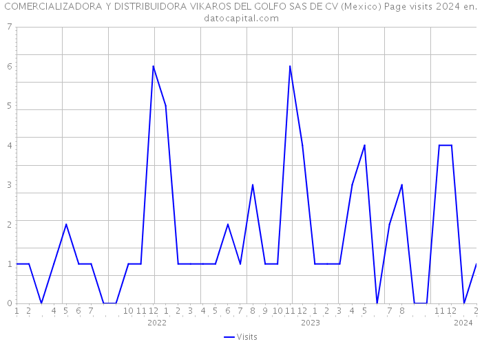 COMERCIALIZADORA Y DISTRIBUIDORA VIKAROS DEL GOLFO SAS DE CV (Mexico) Page visits 2024 