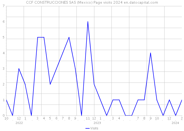 CCF CONSTRUCCIONES SAS (Mexico) Page visits 2024 