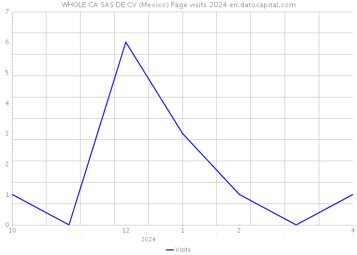 WHOLE CA SAS DE CV (Mexico) Page visits 2024 
