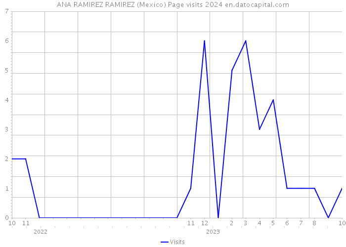 ANA RAMIREZ RAMIREZ (Mexico) Page visits 2024 