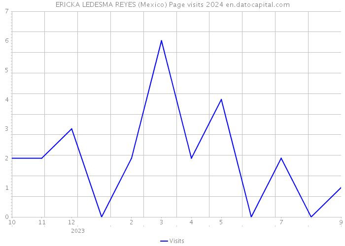 ERICKA LEDESMA REYES (Mexico) Page visits 2024 