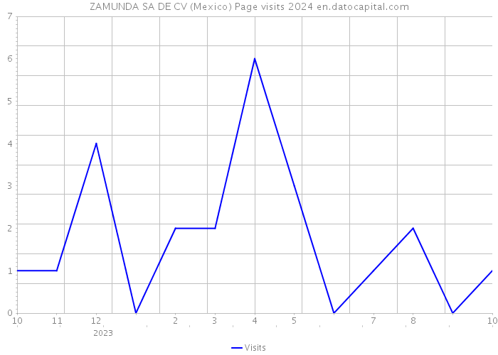 ZAMUNDA SA DE CV (Mexico) Page visits 2024 