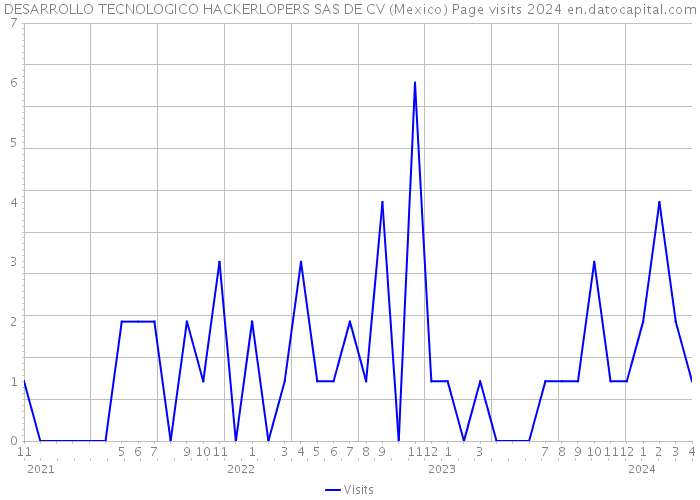 DESARROLLO TECNOLOGICO HACKERLOPERS SAS DE CV (Mexico) Page visits 2024 