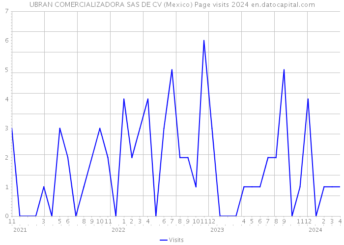 UBRAN COMERCIALIZADORA SAS DE CV (Mexico) Page visits 2024 
