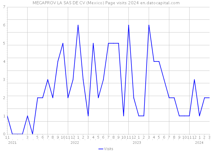 MEGAPROV LA SAS DE CV (Mexico) Page visits 2024 