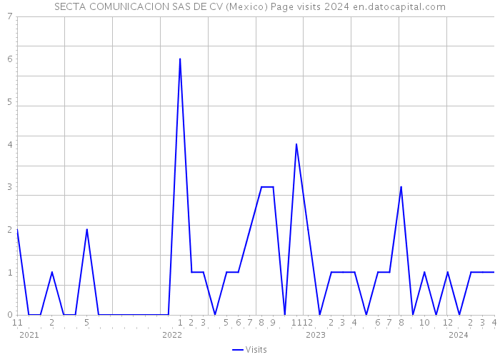 SECTA COMUNICACION SAS DE CV (Mexico) Page visits 2024 