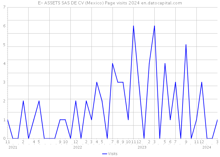 E- ASSETS SAS DE CV (Mexico) Page visits 2024 