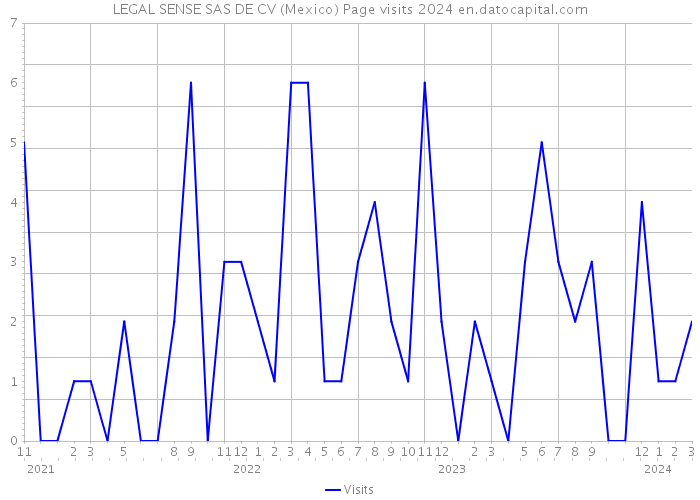 LEGAL SENSE SAS DE CV (Mexico) Page visits 2024 