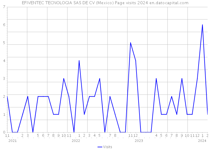 EFIVENTEC TECNOLOGIA SAS DE CV (Mexico) Page visits 2024 