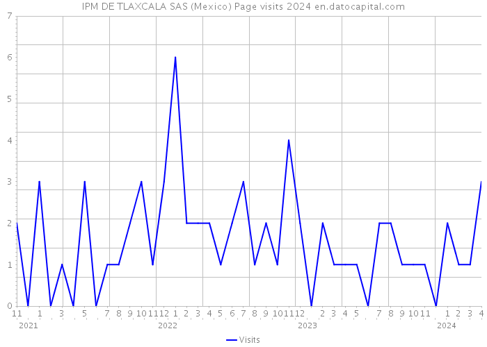 IPM DE TLAXCALA SAS (Mexico) Page visits 2024 