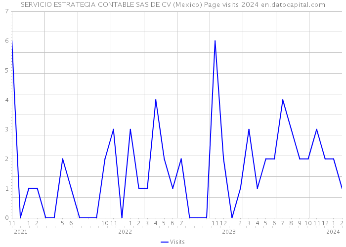 SERVICIO ESTRATEGIA CONTABLE SAS DE CV (Mexico) Page visits 2024 