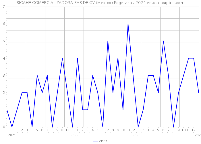 SICAHE COMERCIALIZADORA SAS DE CV (Mexico) Page visits 2024 