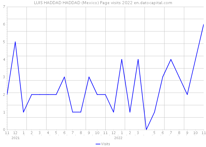 LUIS HADDAD HADDAD (Mexico) Page visits 2022 