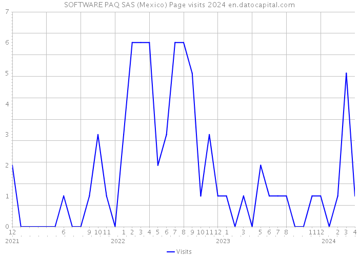SOFTWARE PAQ SAS (Mexico) Page visits 2024 