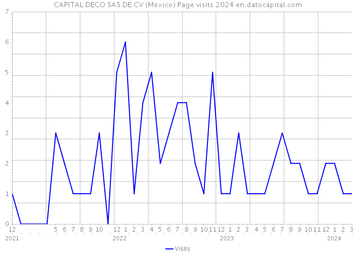 CAPITAL DECO SAS DE CV (Mexico) Page visits 2024 