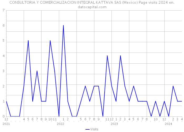 CONSULTORIA Y COMERCIALIZACION INTEGRAL KATTAVA SAS (Mexico) Page visits 2024 