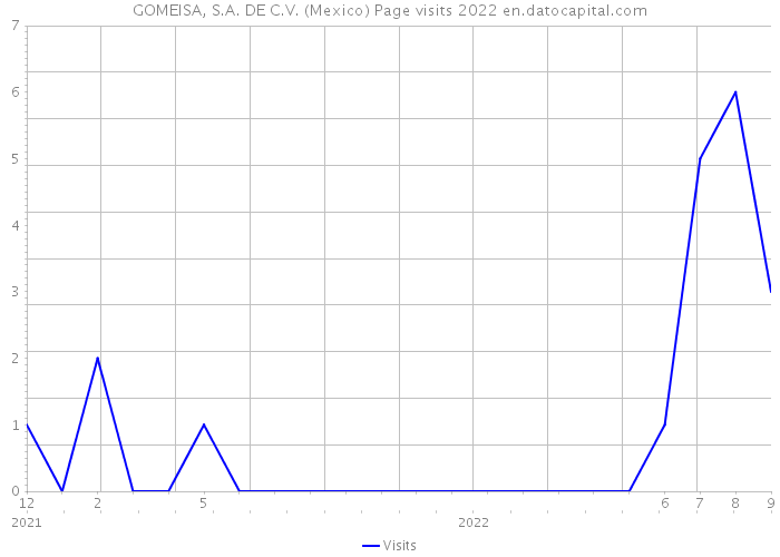 GOMEISA, S.A. DE C.V. (Mexico) Page visits 2022 