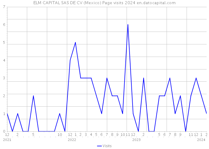 ELM CAPITAL SAS DE CV (Mexico) Page visits 2024 