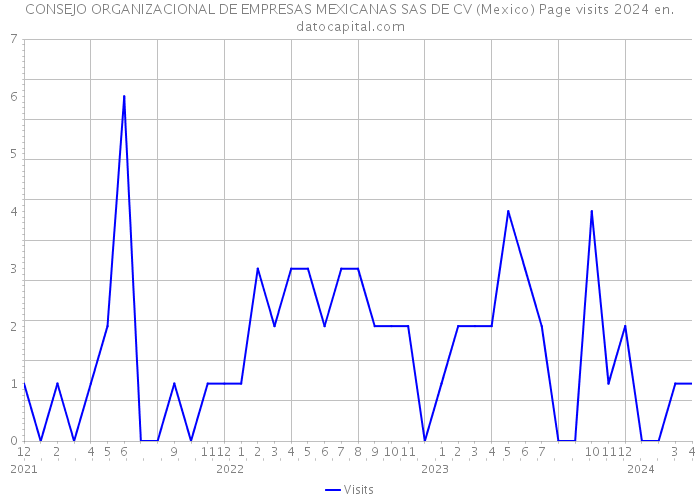 CONSEJO ORGANIZACIONAL DE EMPRESAS MEXICANAS SAS DE CV (Mexico) Page visits 2024 