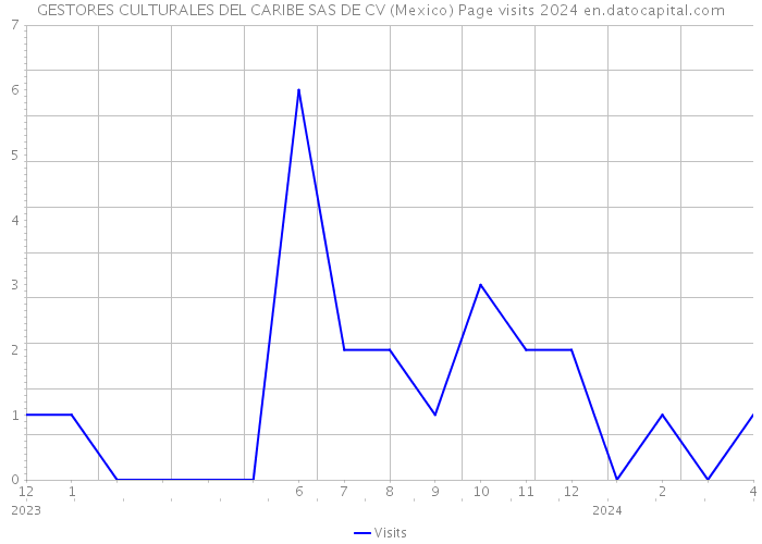 GESTORES CULTURALES DEL CARIBE SAS DE CV (Mexico) Page visits 2024 