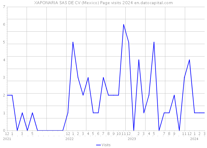 XAPONARIA SAS DE CV (Mexico) Page visits 2024 