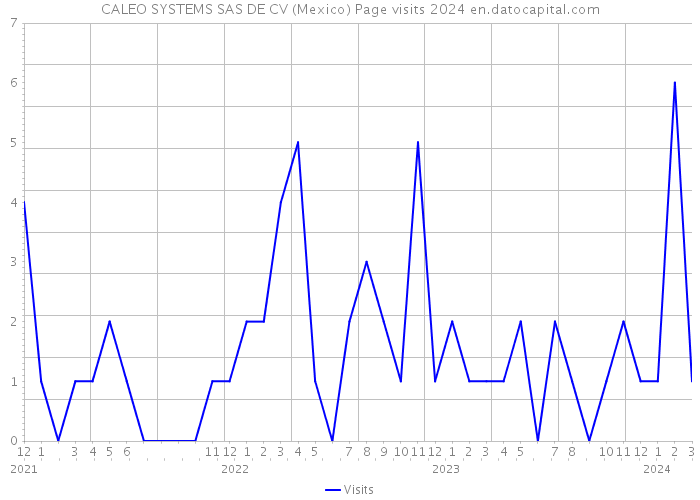 CALEO SYSTEMS SAS DE CV (Mexico) Page visits 2024 