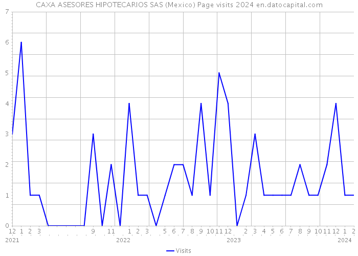 CAXA ASESORES HIPOTECARIOS SAS (Mexico) Page visits 2024 