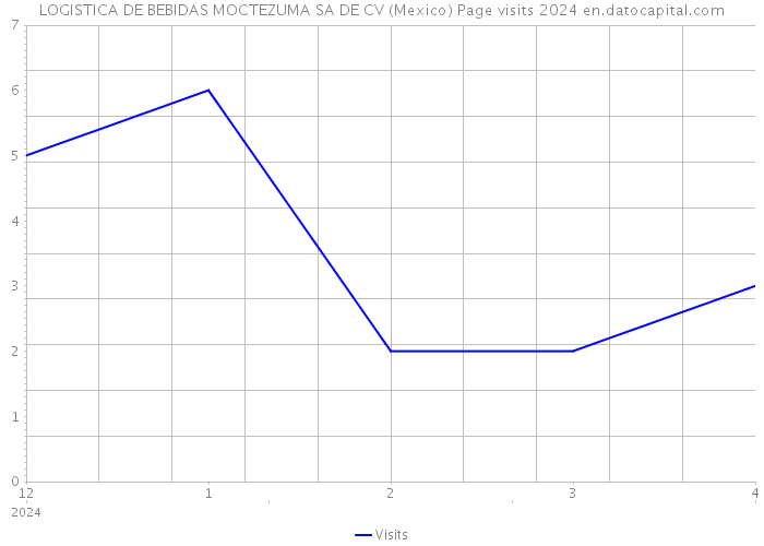 LOGISTICA DE BEBIDAS MOCTEZUMA SA DE CV (Mexico) Page visits 2024 