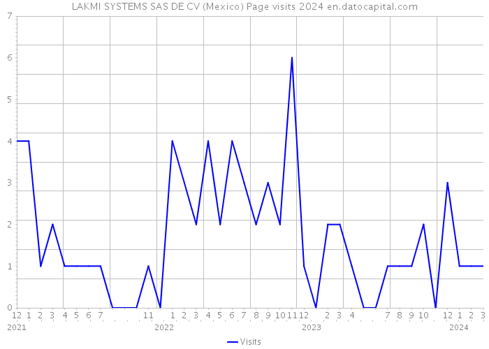 LAKMI SYSTEMS SAS DE CV (Mexico) Page visits 2024 