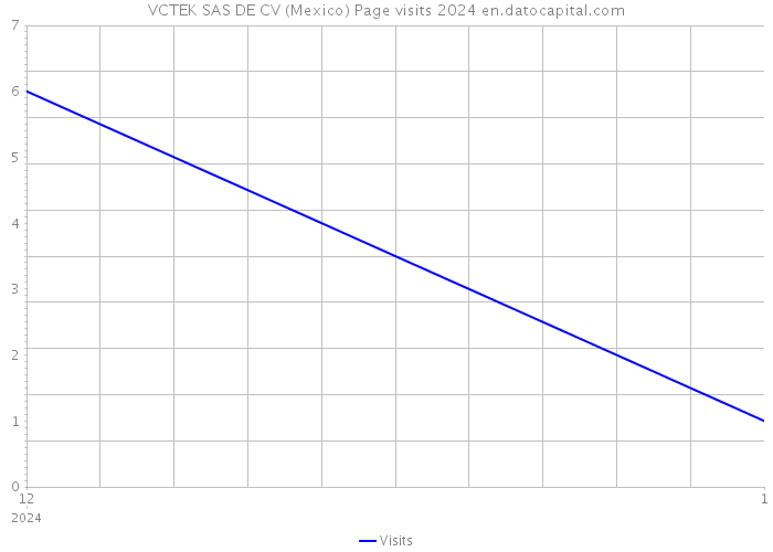 VCTEK SAS DE CV (Mexico) Page visits 2024 