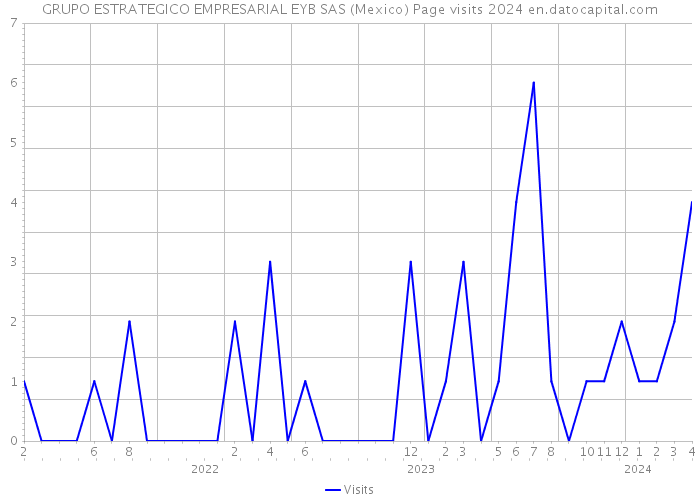 GRUPO ESTRATEGICO EMPRESARIAL EYB SAS (Mexico) Page visits 2024 