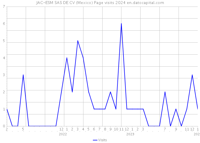 JAC-ESM SAS DE CV (Mexico) Page visits 2024 