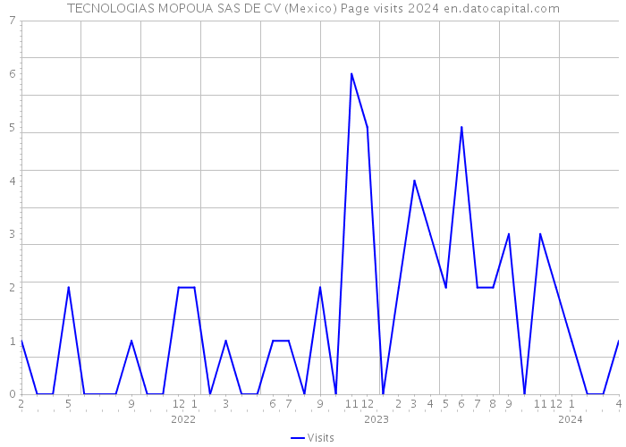 TECNOLOGIAS MOPOUA SAS DE CV (Mexico) Page visits 2024 