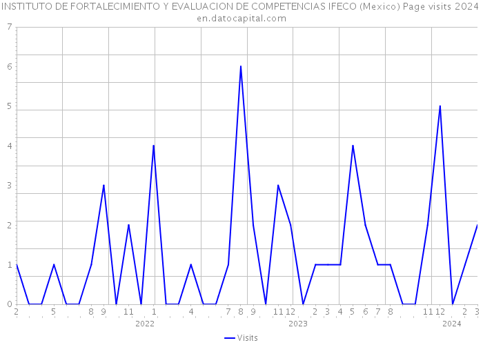 INSTITUTO DE FORTALECIMIENTO Y EVALUACION DE COMPETENCIAS IFECO (Mexico) Page visits 2024 