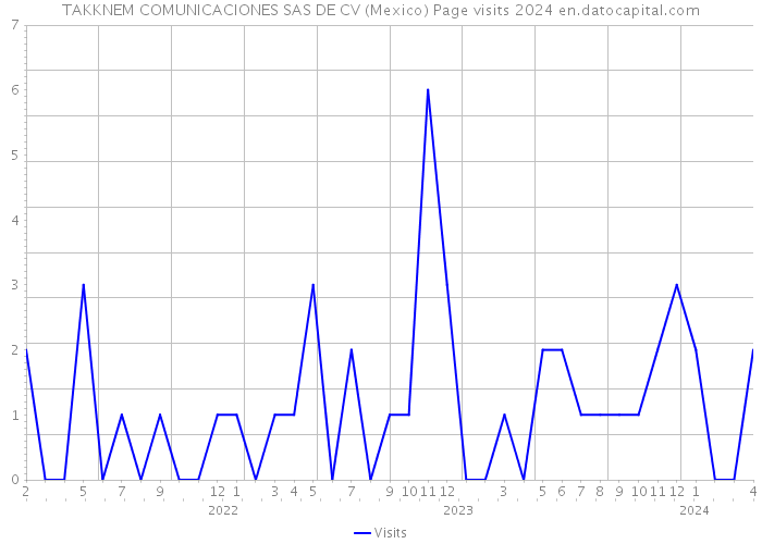 TAKKNEM COMUNICACIONES SAS DE CV (Mexico) Page visits 2024 