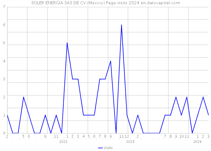 SOLER ENERGIA SAS DE CV (Mexico) Page visits 2024 