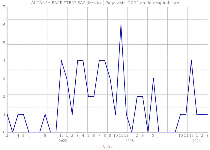 ALCANZA BARRISTERS SAS (Mexico) Page visits 2024 
