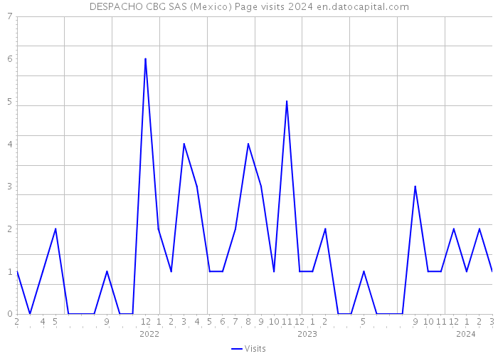 DESPACHO CBG SAS (Mexico) Page visits 2024 