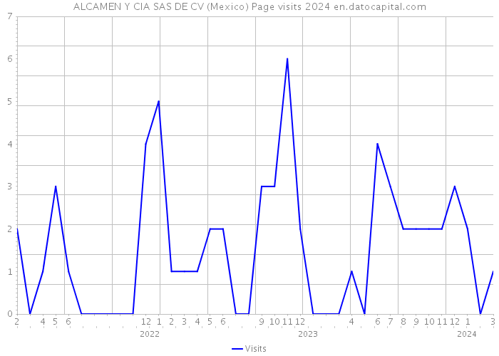 ALCAMEN Y CIA SAS DE CV (Mexico) Page visits 2024 