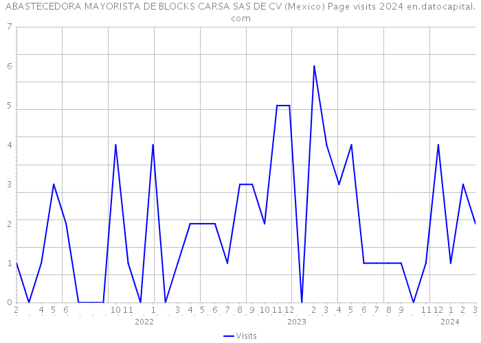 ABASTECEDORA MAYORISTA DE BLOCKS CARSA SAS DE CV (Mexico) Page visits 2024 